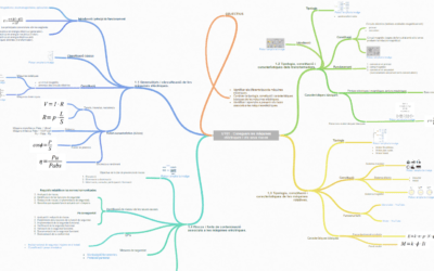 Máquinas eléctricas. Programación didáctica, mapa mental (Coggle) y contenidos UT01