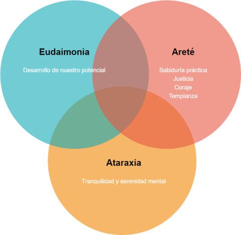 Eudaimonia, Areté Y Ataraxia - Raül Solbes I Monzó